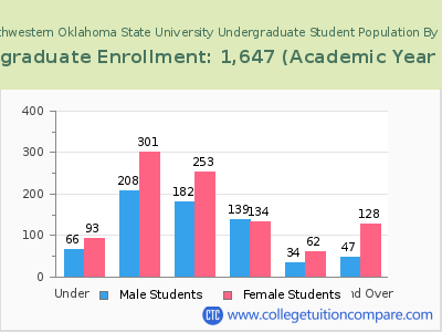 Northwestern Oklahoma State University 2023 Undergraduate Enrollment by Age chart