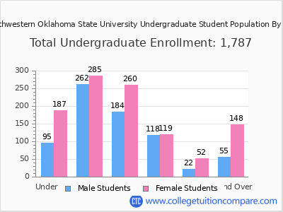 Northwestern Oklahoma State University 2025 Undergraduate Enrollment by Age chart