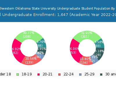 Northwestern Oklahoma State University 2023 Undergraduate Enrollment Age Diversity Pie chart