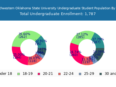 Northwestern Oklahoma State University 2025 Undergraduate Enrollment Age Diversity Pie chart