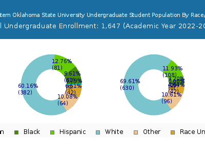 Northwestern Oklahoma State University 2023 Undergraduate Enrollment by Gender and Race chart