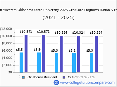 Northwestern Oklahoma State University 2025 graduate tuition chart