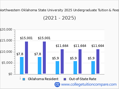 Northwestern Oklahoma State University 2025 undergraduate tuition chart