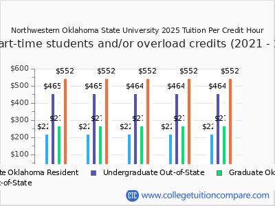 Northwestern Oklahoma State University 2025 cost per credit hour chart