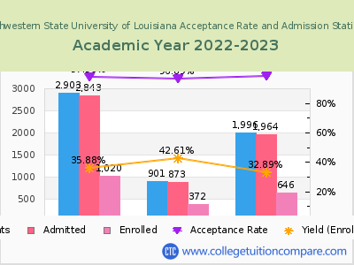 Northwestern State University of Louisiana 2023 Acceptance Rate By Gender chart