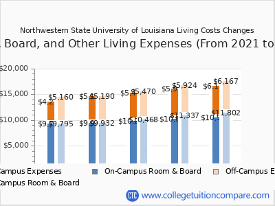 Northwestern State University of Louisiana 2025 room & board cost chart