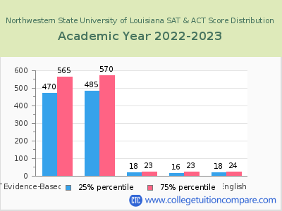 Northwestern State University of Louisiana 2023 SAT and ACT Score Chart