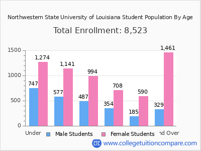 Northwestern State University of Louisiana 2024 Student Population by Age chart