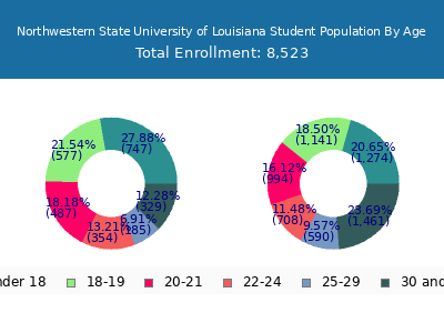 Northwestern State University of Louisiana 2024 Student Population Age Diversity Pie chart