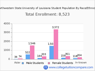 Northwestern State University of Louisiana 2025 Student Population by Gender and Race chart