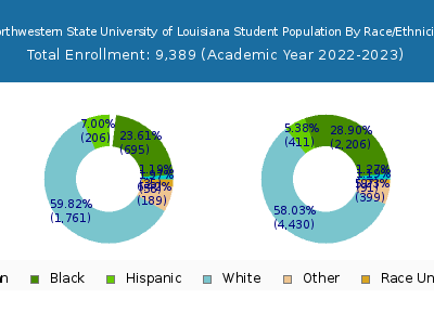 Northwestern State University of Louisiana 2023 Student Population by Gender and Race chart