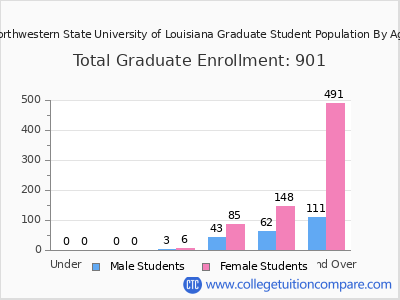 Northwestern State University of Louisiana 2024 Graduate Enrollment by Age chart