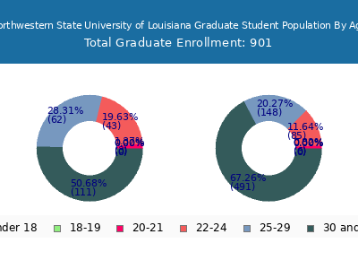 Northwestern State University of Louisiana 2024 Graduate Enrollment Age Diversity Pie chart