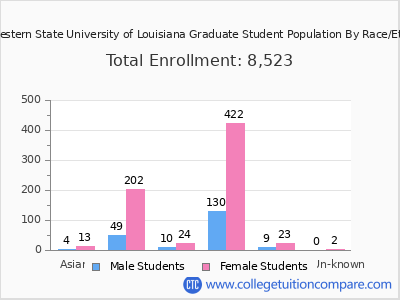 Northwestern State University of Louisiana 2025 Graduate Enrollment by Gender and Race chart