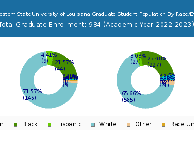 Northwestern State University of Louisiana 2023 Graduate Enrollment by Gender and Race chart