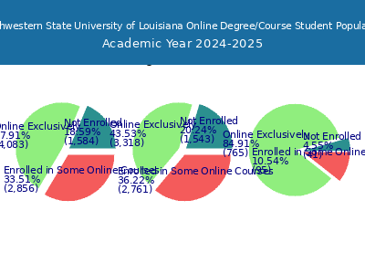 Northwestern State University of Louisiana 2025 Online Student Population chart