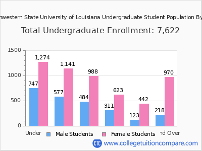 Northwestern State University of Louisiana 2024 Undergraduate Enrollment by Age chart