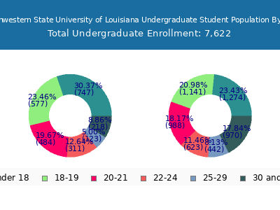 Northwestern State University of Louisiana 2024 Undergraduate Enrollment Age Diversity Pie chart