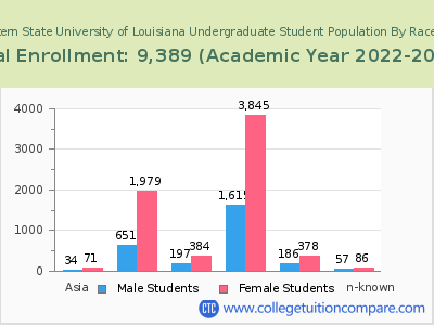 Northwestern State University of Louisiana 2023 Undergraduate Enrollment by Gender and Race chart