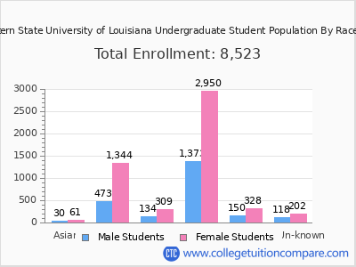 Northwestern State University of Louisiana 2025 Undergraduate Enrollment by Gender and Race chart