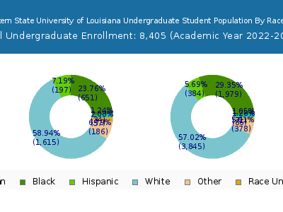 Northwestern State University of Louisiana 2023 Undergraduate Enrollment by Gender and Race chart