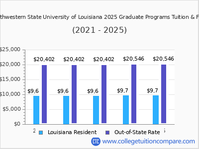 Northwestern State University of Louisiana 2025 graduate tuition chart