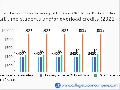 Northwestern State University of Louisiana 2025 cost per credit hour chart
