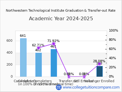 Northwestern Technological Institute 2025 Graduation Rate chart