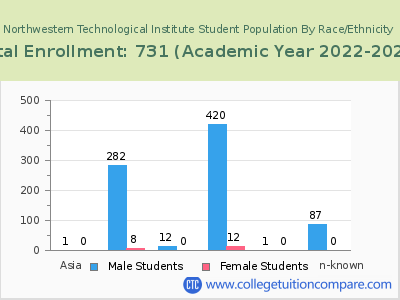 Northwestern Technological Institute 2023 Student Population by Gender and Race chart