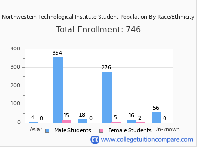 Northwestern Technological Institute 2025 Student Population by Gender and Race chart
