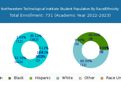 Northwestern Technological Institute 2023 Student Population by Gender and Race chart