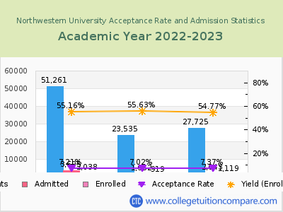 Northwestern University 2023 Acceptance Rate By Gender chart