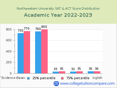 Northwestern University 2023 SAT and ACT Score Chart