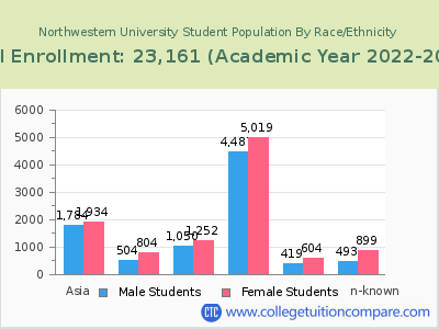 Northwestern University 2023 Student Population by Gender and Race chart