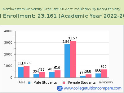 Northwestern University 2023 Graduate Enrollment by Gender and Race chart