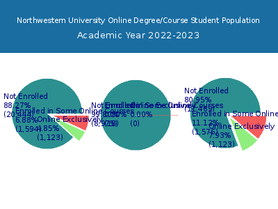 Northwestern University 2023 Online Student Population chart