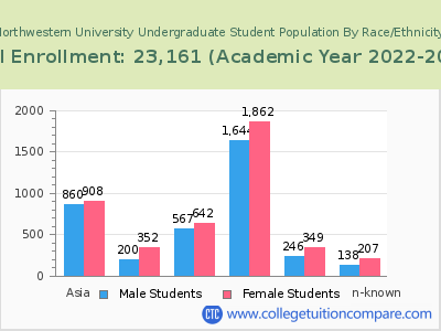 Northwestern University 2023 Undergraduate Enrollment by Gender and Race chart