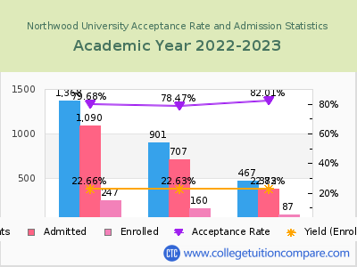 Northwood University 2023 Acceptance Rate By Gender chart