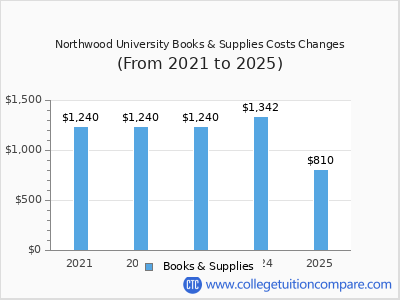 Northwood University 2025 books & supplies cost chart