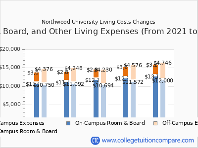 Northwood University 2025 room & board cost chart