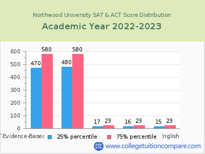 Northwood University 2023 SAT and ACT Score Chart