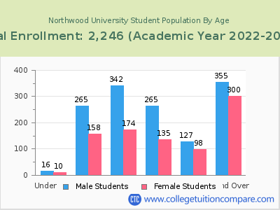 Northwood University 2023 Student Population by Age chart