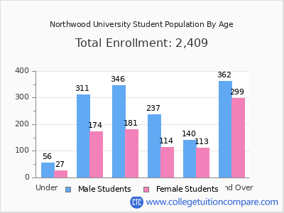 Northwood University 2024 Student Population by Age chart