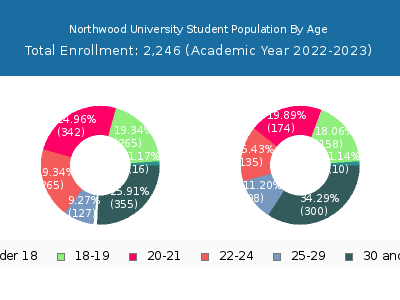 Northwood University 2023 Student Population Age Diversity Pie chart