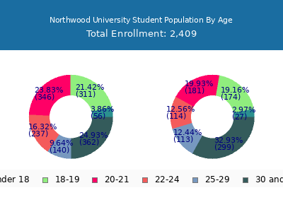 Northwood University 2024 Student Population Age Diversity Pie chart
