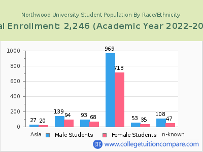 Northwood University 2023 Student Population by Gender and Race chart