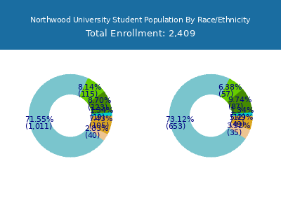 Northwood University 2025 Student Population by Gender and Race chart