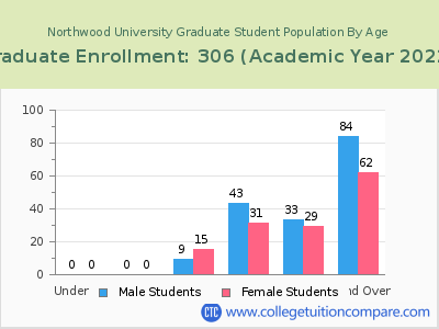 Northwood University 2023 Graduate Enrollment by Age chart