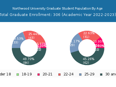 Northwood University 2023 Graduate Enrollment Age Diversity Pie chart