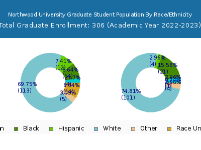 Northwood University 2023 Graduate Enrollment by Gender and Race chart